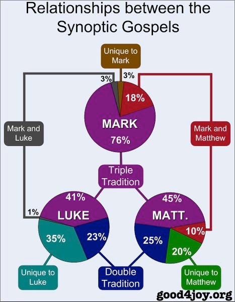 파일:Relationship between synoptic gospels.jpg