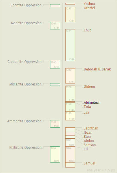 파일:Biblical judges.png